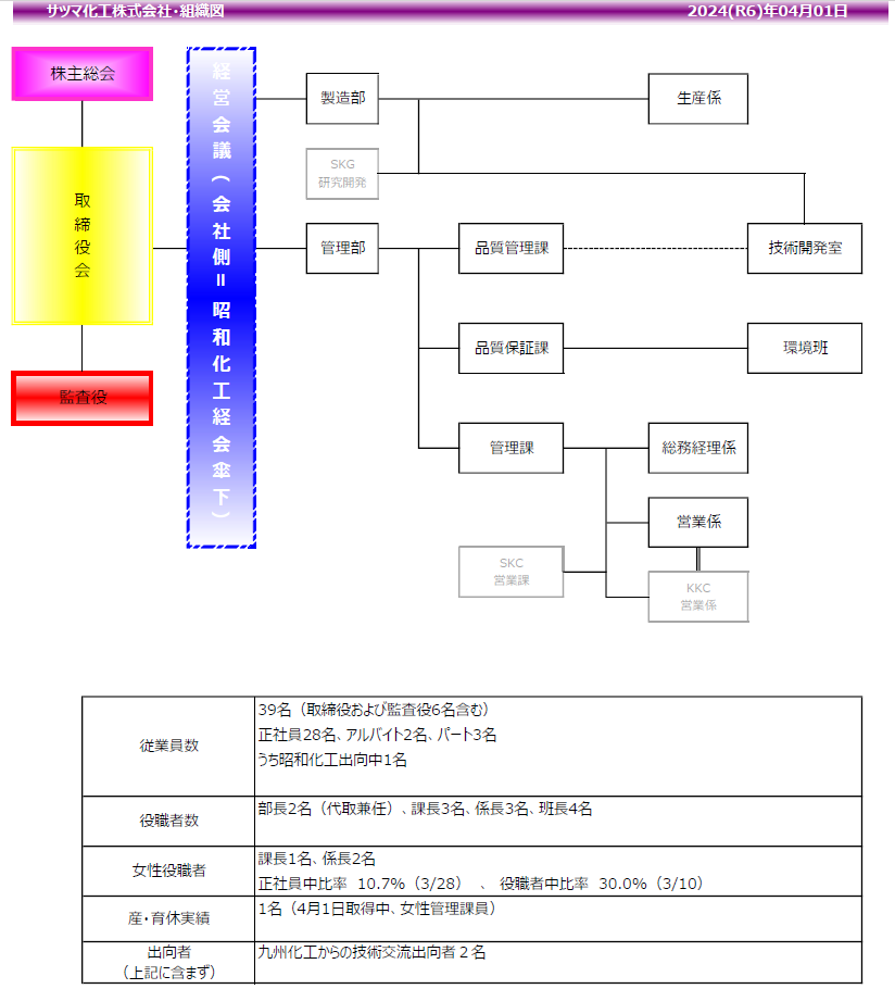サツマ化工組織図